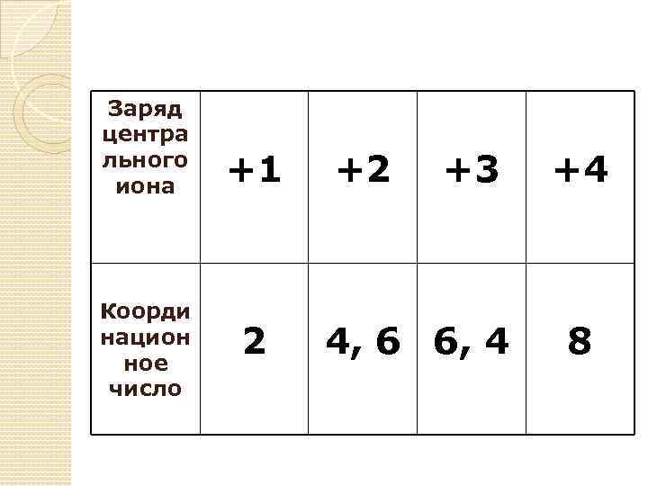 Заряд центра льного иона Коорди национ ное число +1 2 +2 +3 4, 6