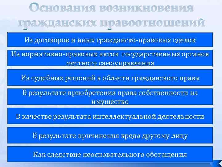 Основания возникновения гражданских правоотношений Из договоров и иных гражданско-правовых сделок Из нормативно-правовых актов государственных