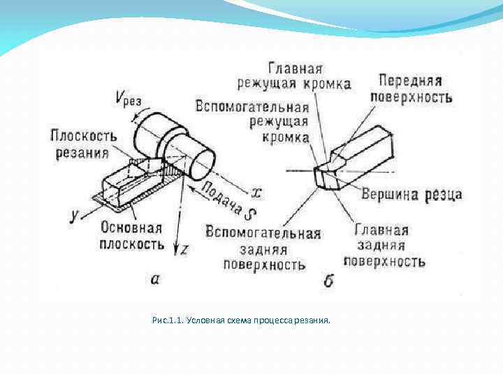 Схема токарного резца