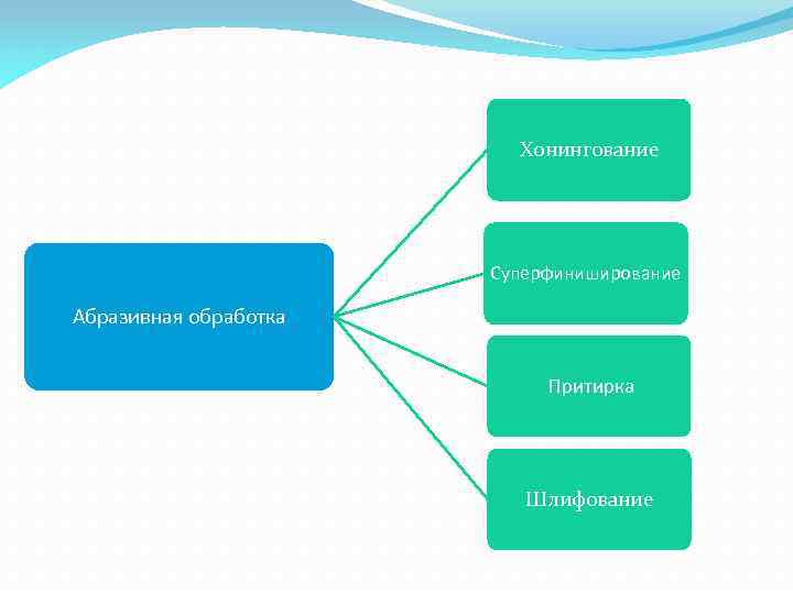 Хонингование Суперфиниширование Абразивная обработка Притирка Шлифование 
