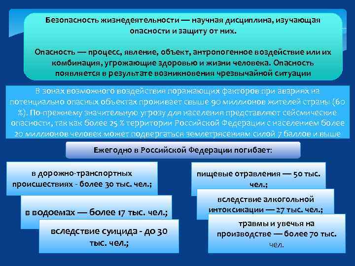 Безопасность жизнедеятельности — научная дисциплина, изучающая опасности и защиту от них. Опасность — процесс,