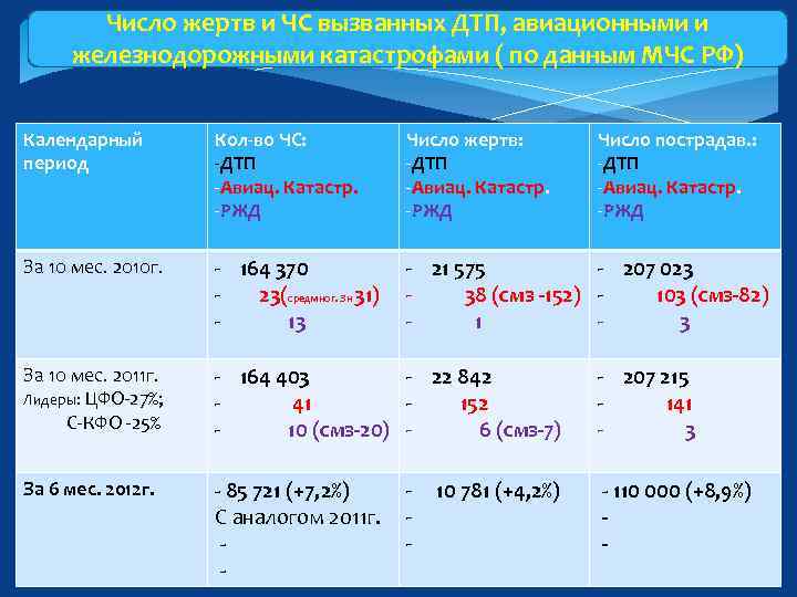 Число жертв и ЧС вызванных ДТП, авиационными и железнодорожными катастрофами ( по данным МЧС