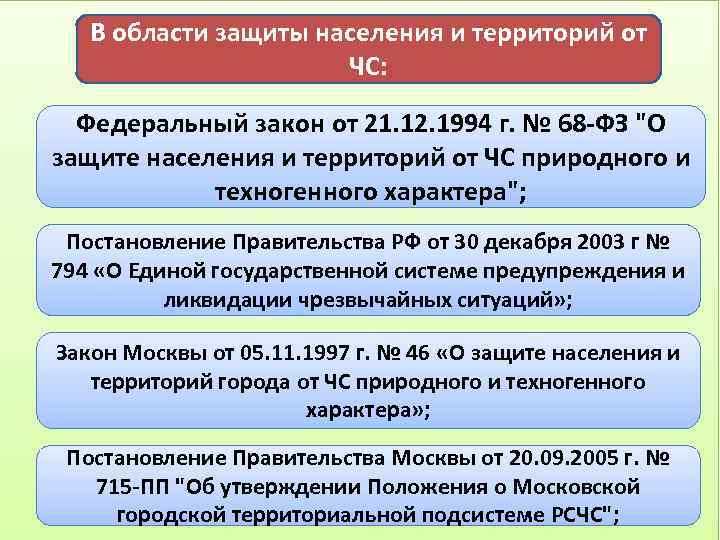 В области защиты населения и территорий от ЧС: Федеральный закон от 21. 12. 1994