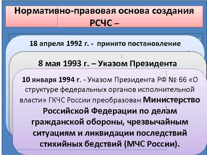 Нормативно-правовая основа создания РСЧС – 7 июля 1990 г. Президиумом Верховного Совета РСФСР было