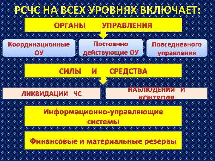 Уровни рсчс. Таблица организационная структура РСЧС. Структура РСЧС схема. Уровни управления РСЧС. РСЧС объединяет органы управления, силы и средства:.