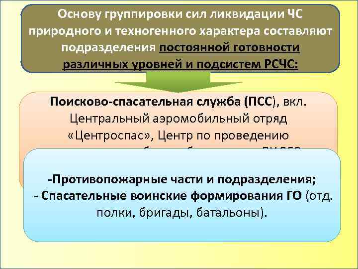 Основу группировки сил ликвидации ЧС природного и техногенного характера составляют подразделения постоянной готовности различных