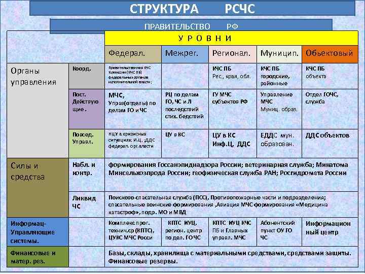 Какая подсистема рсчс. Структура РСЧС схема ОБЖ. Органы управления РСЧС таблица. Уровни организации РСЧС таблица. Структура органов РСЧС кратко.