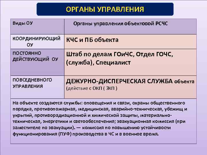 ОРГАНЫ УПРАВЛЕНИЯ Виды ОУ Органы управления объектовой РСЧС КООРДИНИРУЮЩИЙ ОУ КЧС и ПБ объекта