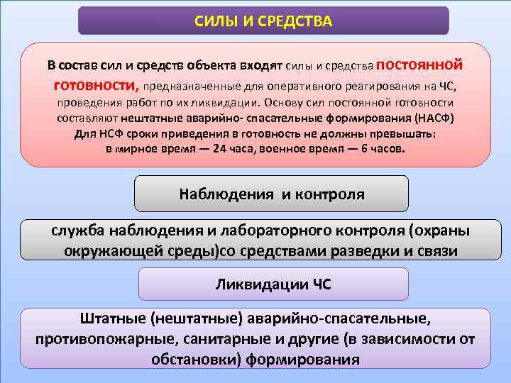 СИЛЫ И СРЕДСТВА В состав сил и средств объекта входят силы и средства постоянной