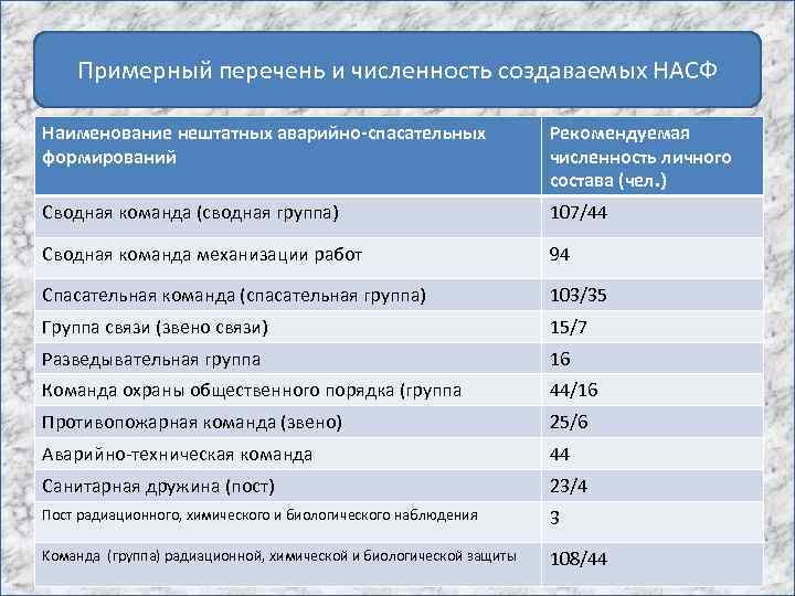 Примерный перечень и численность создаваемых НАСФ Наименование нештатных аварийно-спасательных формирований Рекомендуемая численность личного состава