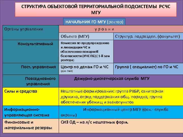 СТРУКТУРА ОБЪЕКТОВОЙ ТЕРРИТОРИАЛЬНОЙ ПОДСИСТЕМЫ РСЧС МГУ НАЧАЛЬНИК ГО МГУ (ректор) Органы управления у р