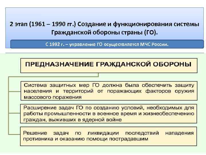 2 этап (1961 – 1990 гг. ) Создание и функционирования системы Гражданской обороны страны