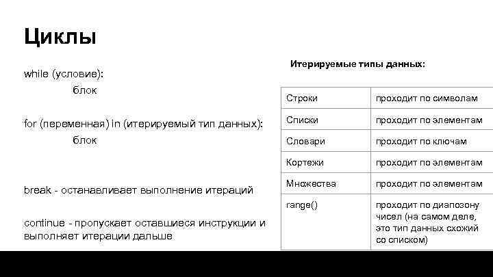 Циклы while (условие): блок Итерируемые типы данных: break - останавливает выполнение итераций continue -