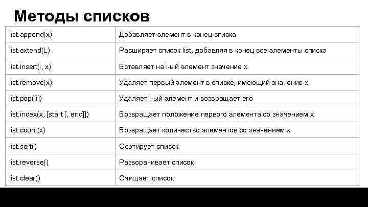 Добавь в список. Методы списков append. Добавить элемент в конец списка. List методы. List добавить элемент.