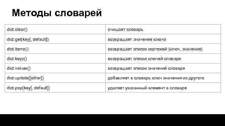 Методы словарей dict. clear() очищает словарь dict. get(key[, default]) возвращает значение ключа dict. items()