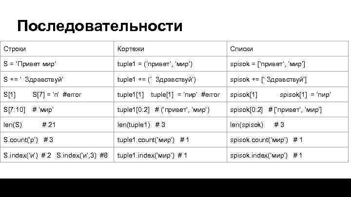 Последовательности Строки Кортежи Списки S = ‘Привет мир’ tuple 1 = (‘привет’, ‘мир’) spisok