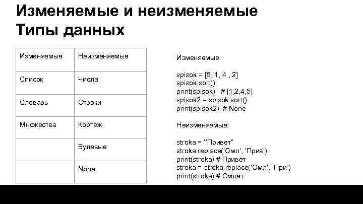 Изменяемые и неизменяемые Типы данных Изменяемые Неизменяемые Список Числа Словарь Строки Множества Кортеж Булевые