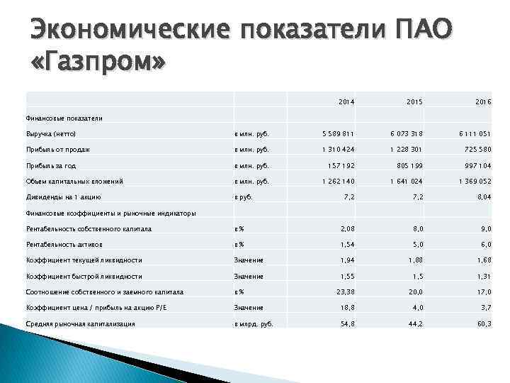 Экономические показатели ПАО «Газпром» 2014 2015 2016 Финансовые показатели Выручка (нетто) в млн. руб.