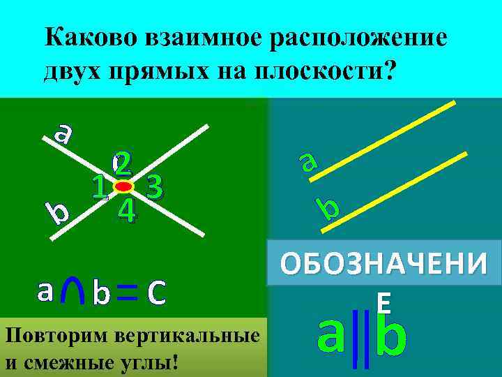 Каково взаимное расположение двух прямых на плоскости? a С 2 1 3 b 4