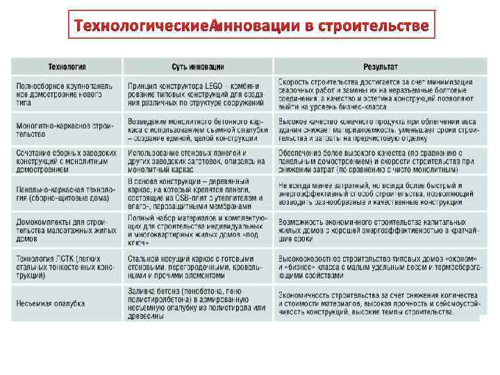 Технологические инновации в строительстве 