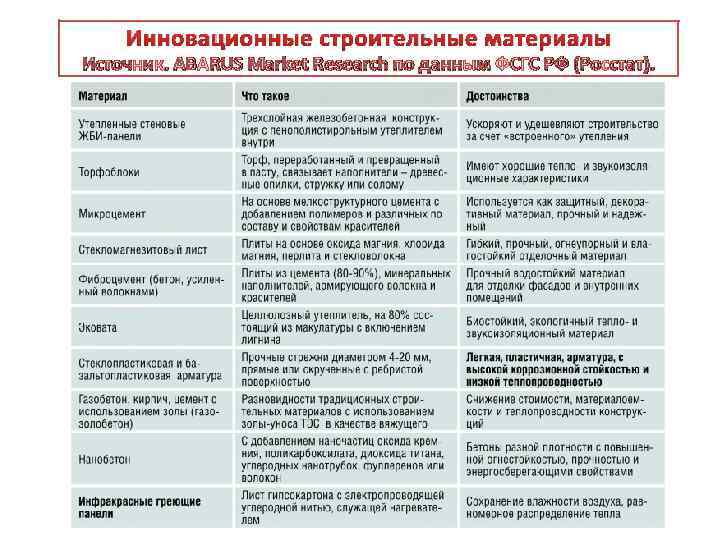 Инновационные строительные материалы Источник. ABARUS Market Research по данным ФСГС РФ (Росстат). 