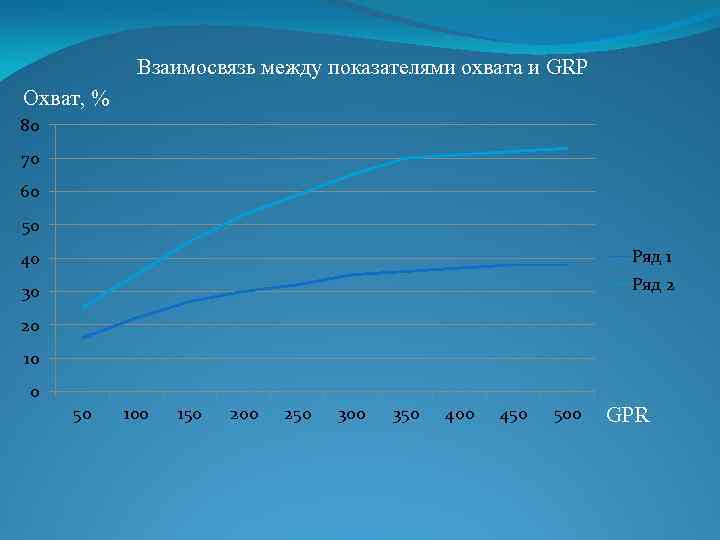 Взаимосвязь между показателями охвата и GRP Охват, % 80 70 60 50 40 Ряд