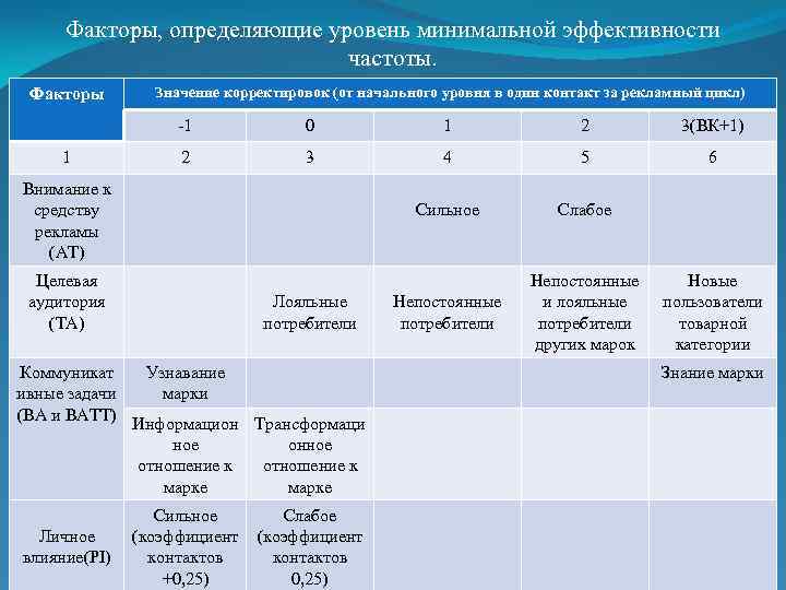 Факторы, определяющие уровень минимальной эффективности частоты. Факторы Значение корректировок (от начального уровня в один
