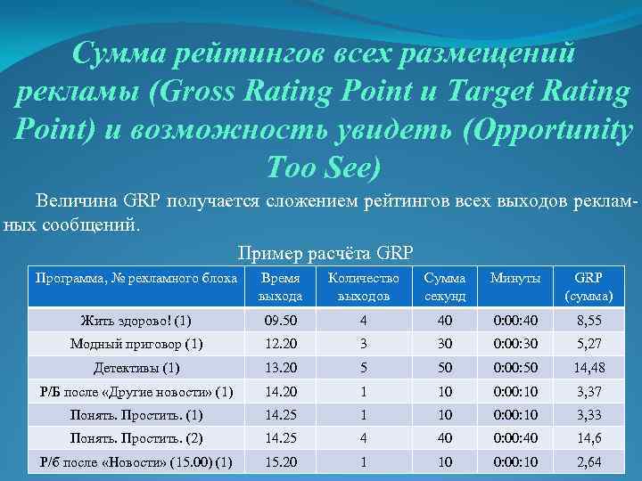Сумма рейтингов всех размещений рекламы (Gross Rating Point и Target Rating Point) и возможность