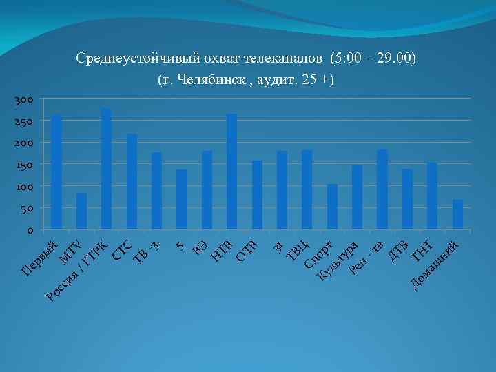 Среднеустойчивый охват телеканалов (5: 00 – 29. 00) (г. Челябинск , аудит. 25 +)