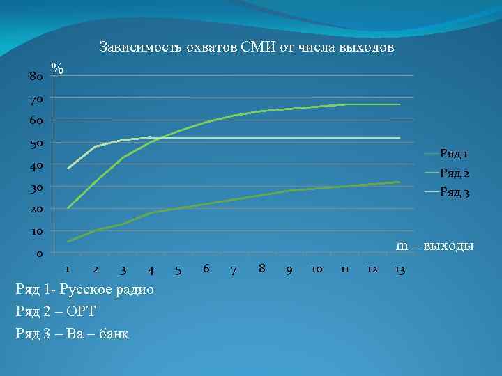 Зависимость охватов СМИ от числа выходов 80 % 70 60 50 Ряд 1 40