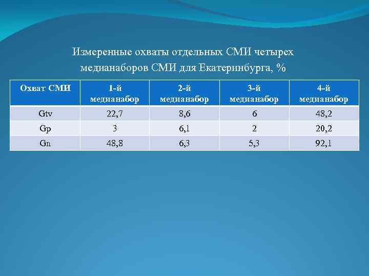 Измеренные охваты отдельных СМИ четырех медианаборов СМИ для Екатеринбурга, % Охват СМИ 1 -й