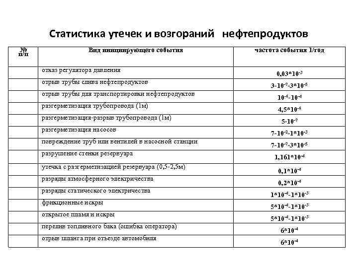 Статистика утечек и возгораний нефтепродуктов № п/п Вид инициирующего события отказ регулятора давления отрыв