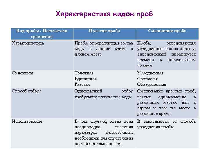 Характеристика видов проб Вид пробы / Показатели сравнения Характеристика Синонимы Способ отбора Использование Простая