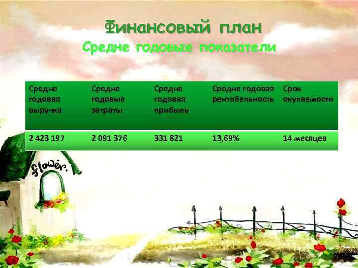 Финансовый план Средне годовые показатели Средне годовая выручка Средне годовые затраты Средне годовая прибыль