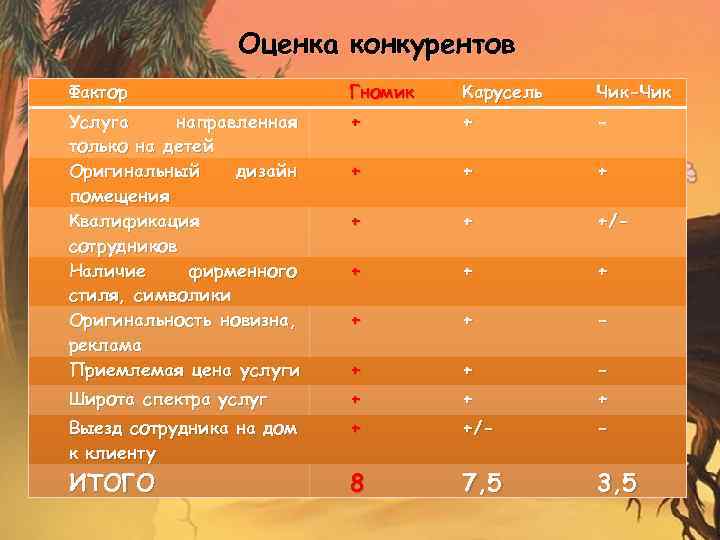 Оценка конкурентов Фактор Гномик Карусель Чик-Чик Услуга направленная только на детей Оригинальный дизайн помещения