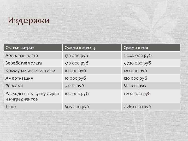 Издержки Статьи затрат Сумма в месяц Сумма в год Арендная плата 170 000 руб