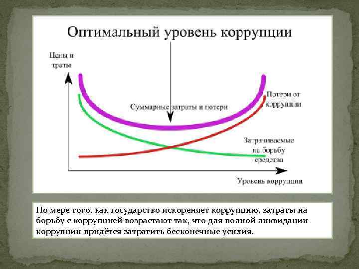 По мере того, как государство искореняет коррупцию, затраты на борьбу с коррупцией возрастают так,