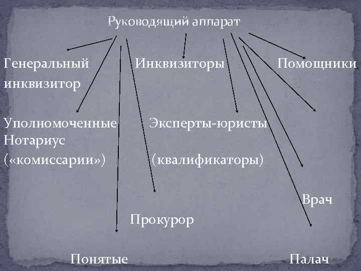 Руководящий аппарат Генеральный Инквизиторы Помощники инквизитор Уполномоченные Эксперты-юристы Нотариус ( «комиссарии» ) (квалификаторы) Врач