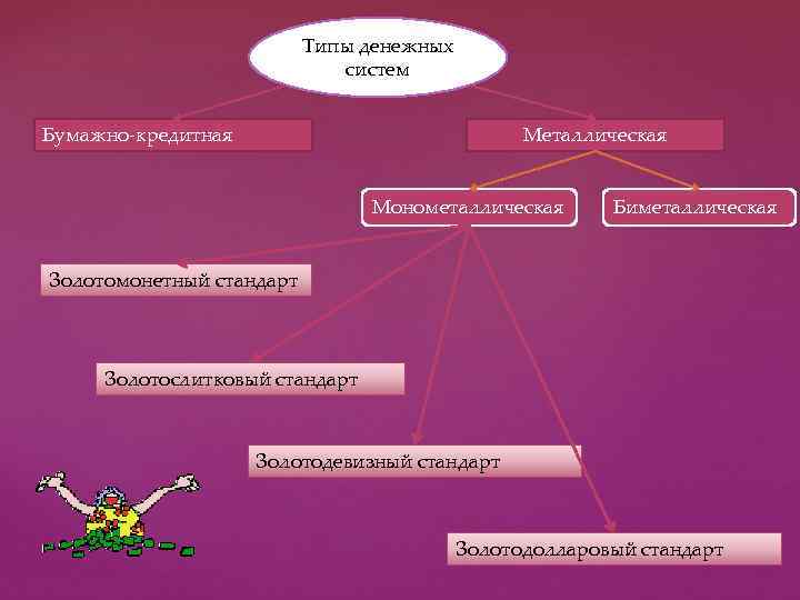 Типы денежных систем Бумажно-кредитная Металлическая Монометаллическая Биметаллическая Золотомонетный стандарт Золотослитковый стандарт Золотодевизный стандарт Золотодолларовый