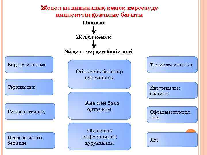 Жедел медициналық көмек көрсетуде пациенттің қозғалыс бағыты Пациент Жедел көмек Жедел –жәрдем бөлімшесі Кардиологиялық