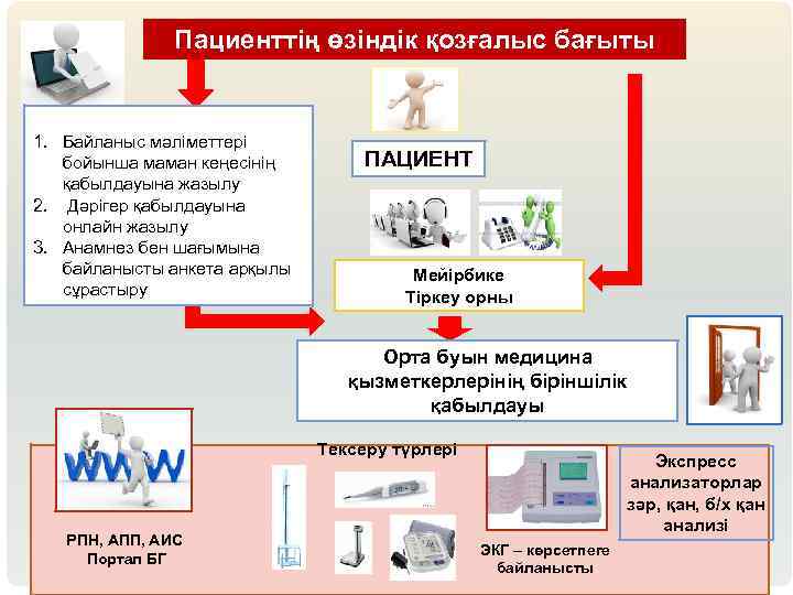 Пациенттің өзіндік қозғалыс бағыты 1. Байланыс мәліметтері бойынша маман кеңесінің қабылдауына жазылу 2. Дәрігер