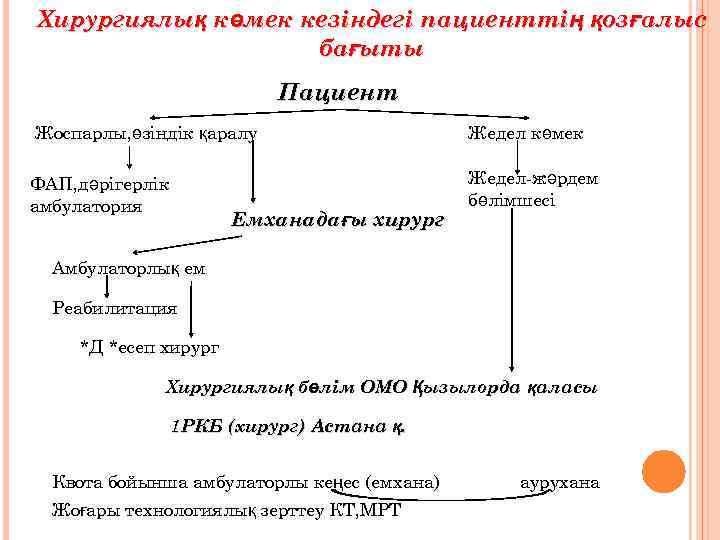 Хирургиялық көмек кезіндегі пациенттің қозғалыс бағыты Пациент Жоспарлы, өзіндік қаралу ФАП, дәрігерлік амбулатория Емханадағы