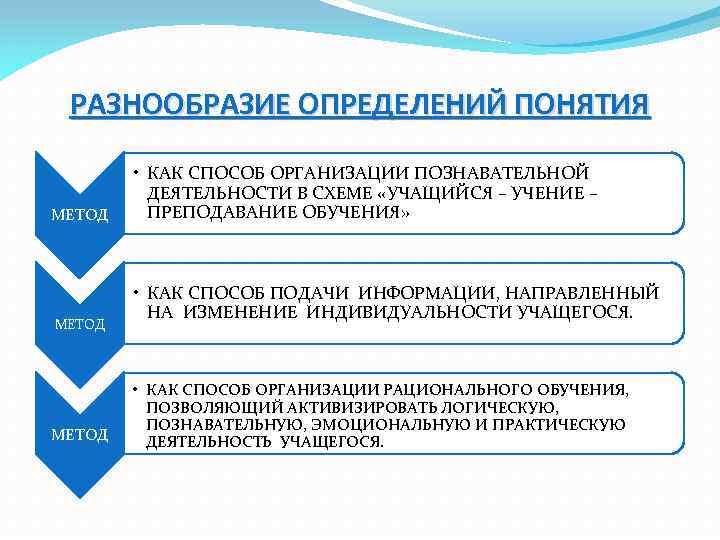 РАЗНООБРАЗИЕ ОПРЕДЕЛЕНИЙ ПОНЯТИЯ МЕТОД • КАК СПОСОБ ОРГАНИЗАЦИИ ПОЗНАВАТЕЛЬНОЙ ДЕЯТЕЛЬНОСТИ В СХЕМЕ «УЧАЩИЙСЯ –