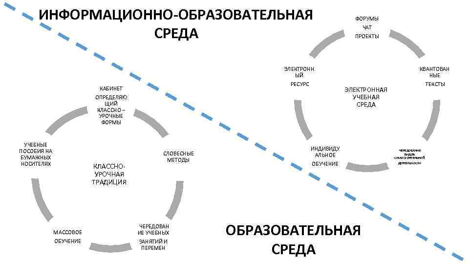 ИНФОРМАЦИОННО-ОБРАЗОВАТЕЛЬНАЯ СРЕДА ЭЛЕКТРОНН ЫЙ РЕСУРС КАБИНЕТ ОПРЕДЕЛЯЮ ЩИЙ КЛАССНО – УРОЧНЫЕ ФОРМЫ УЧЕБНЫЕ ПОСОБИЯ
