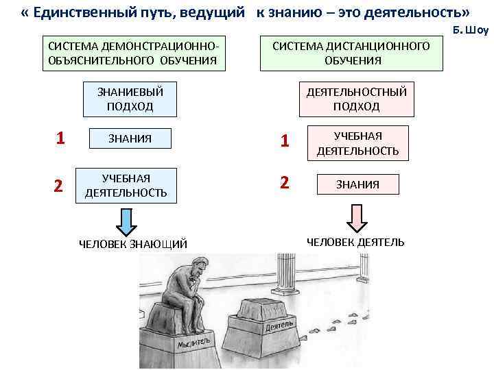  « Единственный путь, ведущий к знанию – это деятельность» Б. Шоу СИСТЕМА ДЕМОНСТРАЦИОННООБЪЯСНИТЕЛЬНОГО