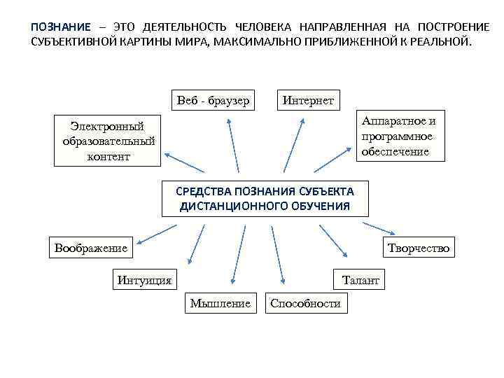 ПОЗНАНИЕ – ЭТО ДЕЯТЕЛЬНОСТЬ ЧЕЛОВЕКА НАПРАВЛЕННАЯ НА ПОСТРОЕНИЕ СУБЪЕКТИВНОЙ КАРТИНЫ МИРА, МАКСИМАЛЬНО ПРИБЛИЖЕННОЙ К