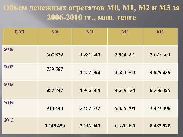 ГОД 2006 2007 2008 2009 2010 М 1 М 2 М 3 600 832