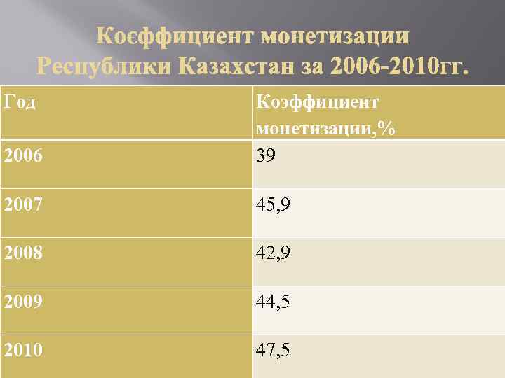 Год 2006 Коэффициент монетизации, % 39 2007 45, 9 2008 42, 9 2009 44,