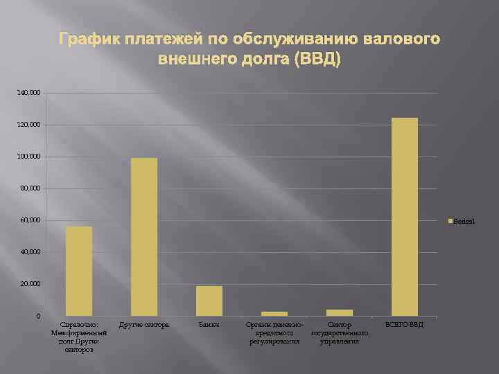 График платежей по обслуживанию валового внешнего долга (ВВД) 140, 000 120, 000 100, 000