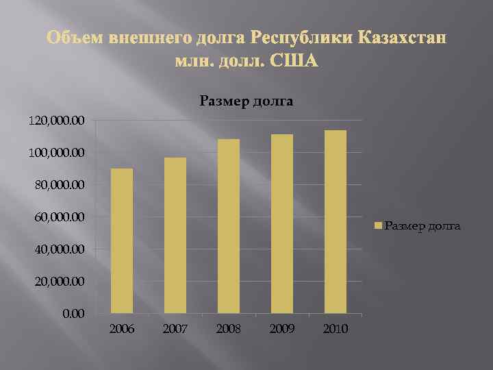 Размер долга 120, 000. 00 100, 000. 00 80, 000. 00 60, 000. 00
